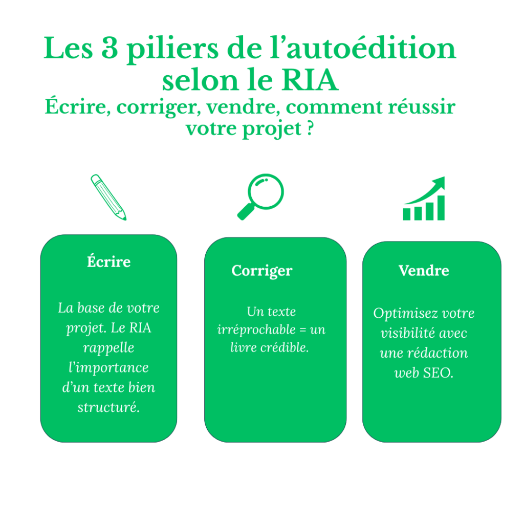 Infographie sur fond blanc intitulée "Les 3 piliers de l’autoédition selon le RIA : Écrire, corriger, vendre". Trois encadrés verts présentent chaque pilier avec une icône (stylo, loupe, graphique de croissance) et un texte explicatif : 1. Écrire : "La base de votre projet. Le RIA rappelle l’importance d’un texte bien structuré." 2. Corriger : "Un texte irréprochable = un livre crédible." 3. Vendre : "Optimisez votre visibilité avec une rédaction web SEO."